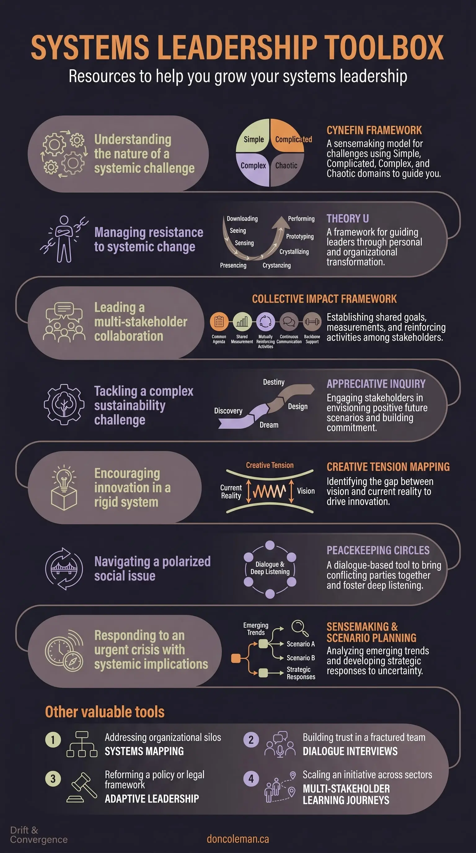 The Systems Leadership Wayfinder Toolbox sheet, a tall infographic listing the tools for practising systems leadership